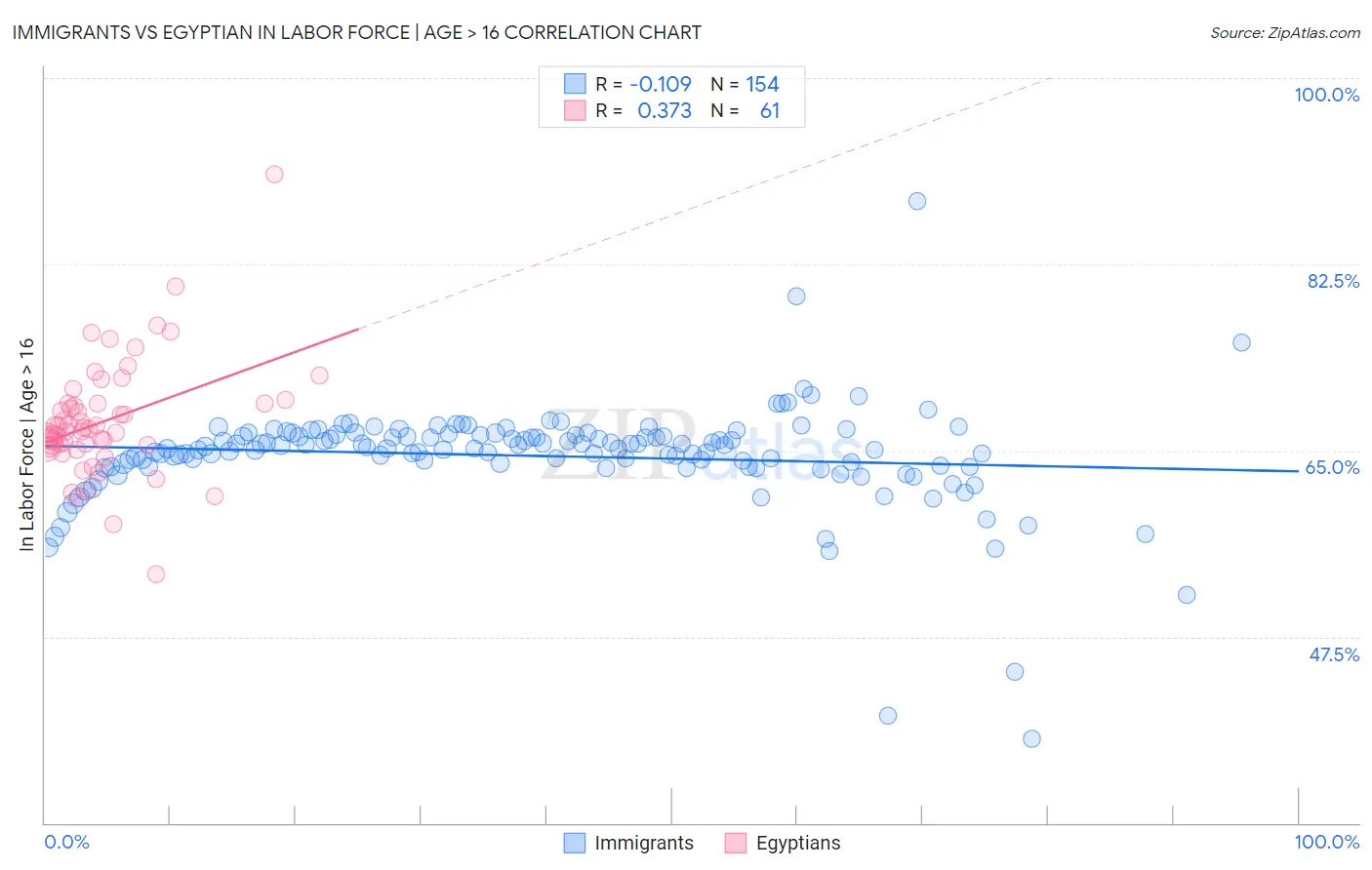 Immigrants vs Egyptian In Labor Force | Age > 16