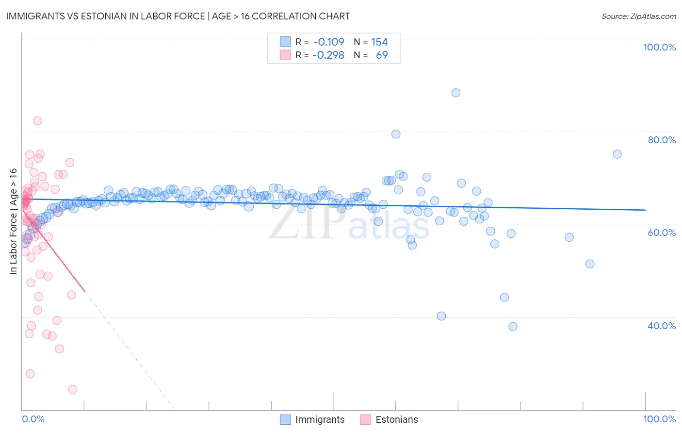 Immigrants vs Estonian In Labor Force | Age > 16