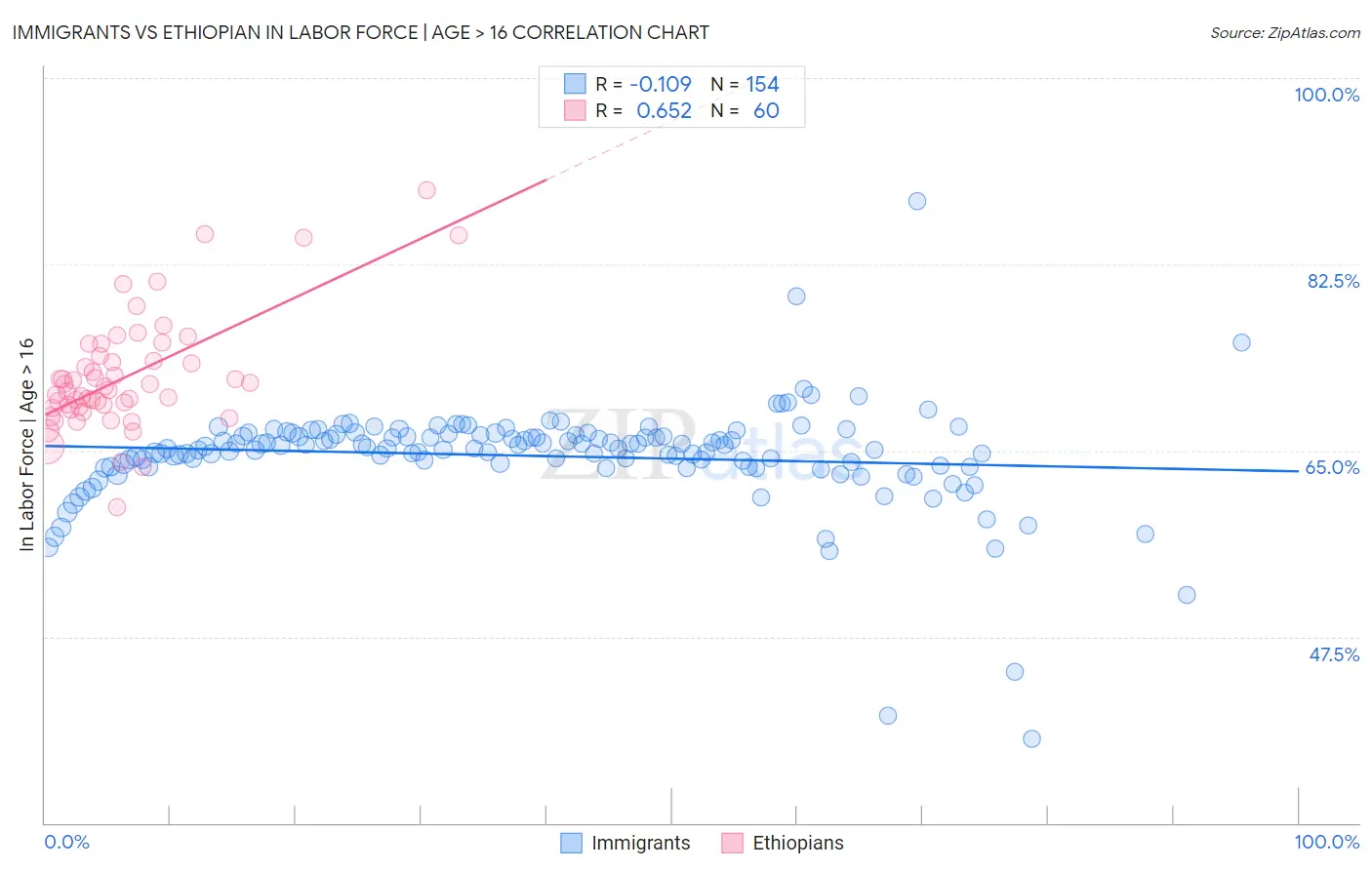 Immigrants vs Ethiopian In Labor Force | Age > 16
