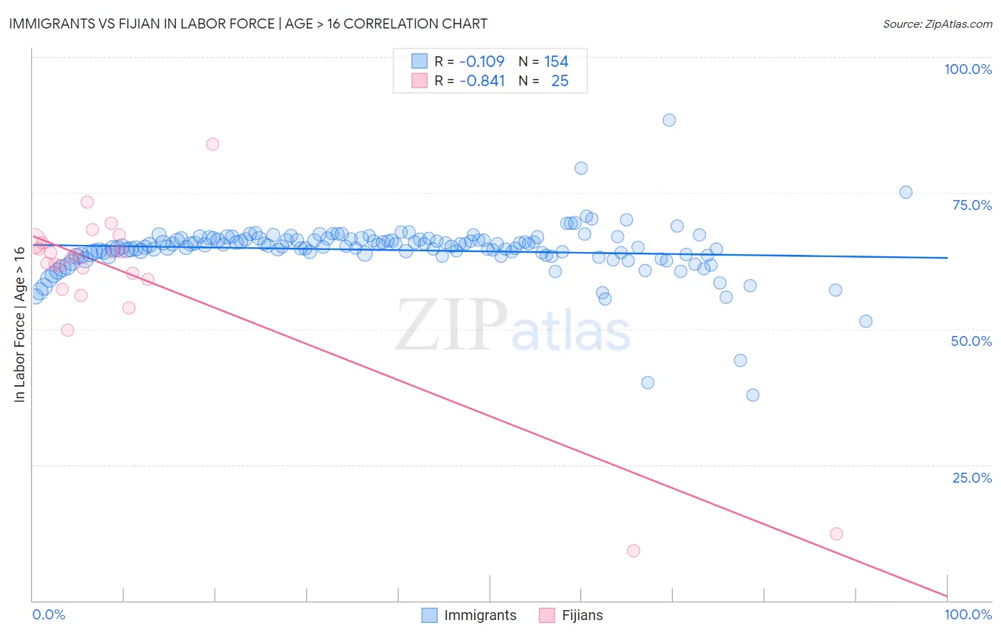 Immigrants vs Fijian In Labor Force | Age > 16