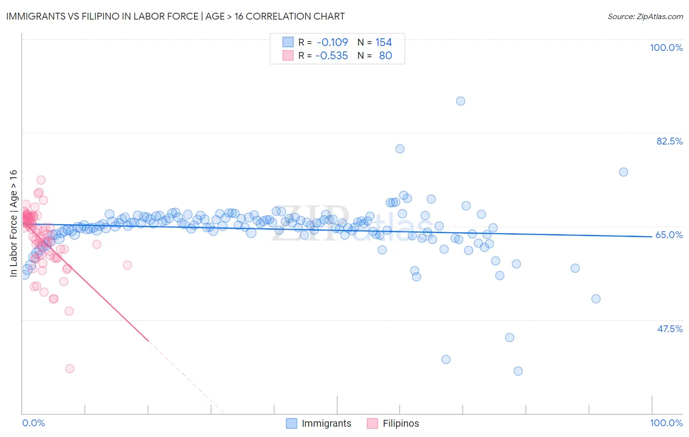 Immigrants vs Filipino In Labor Force | Age > 16