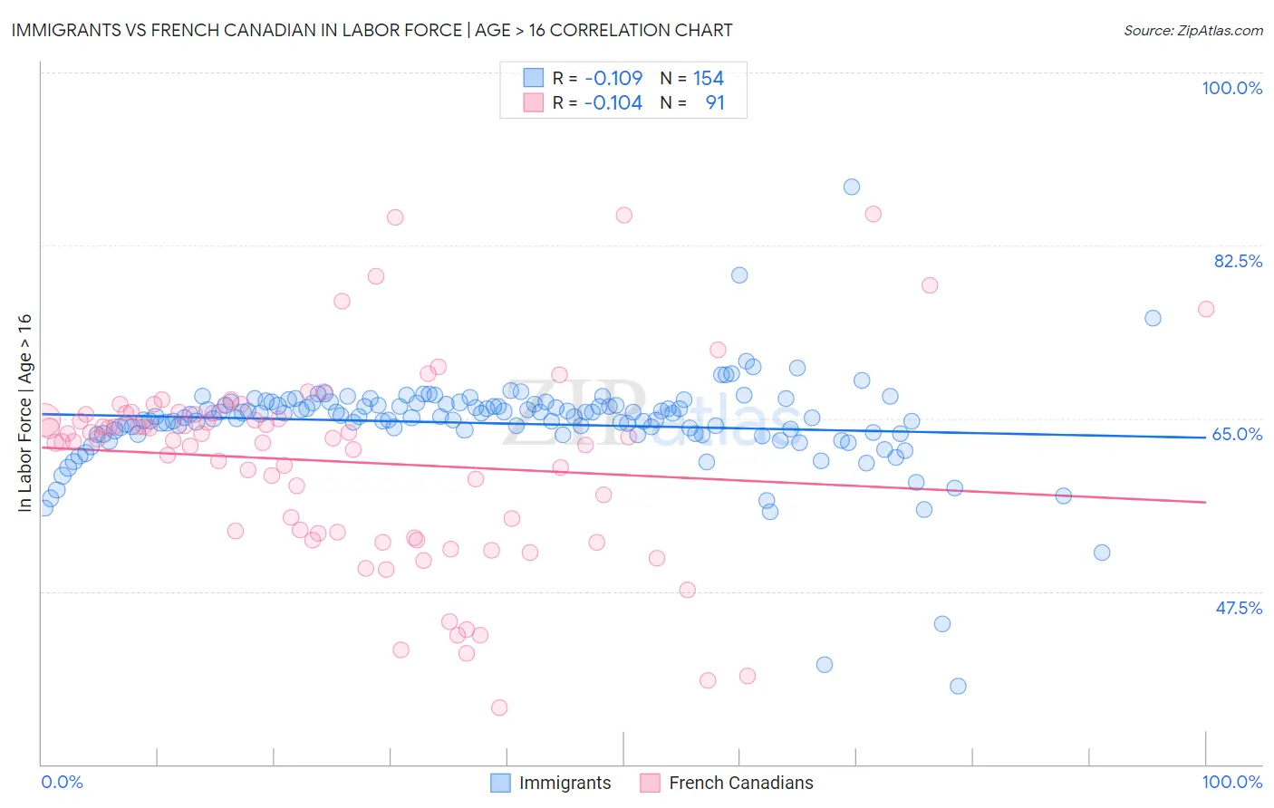 Immigrants vs French Canadian In Labor Force | Age > 16
