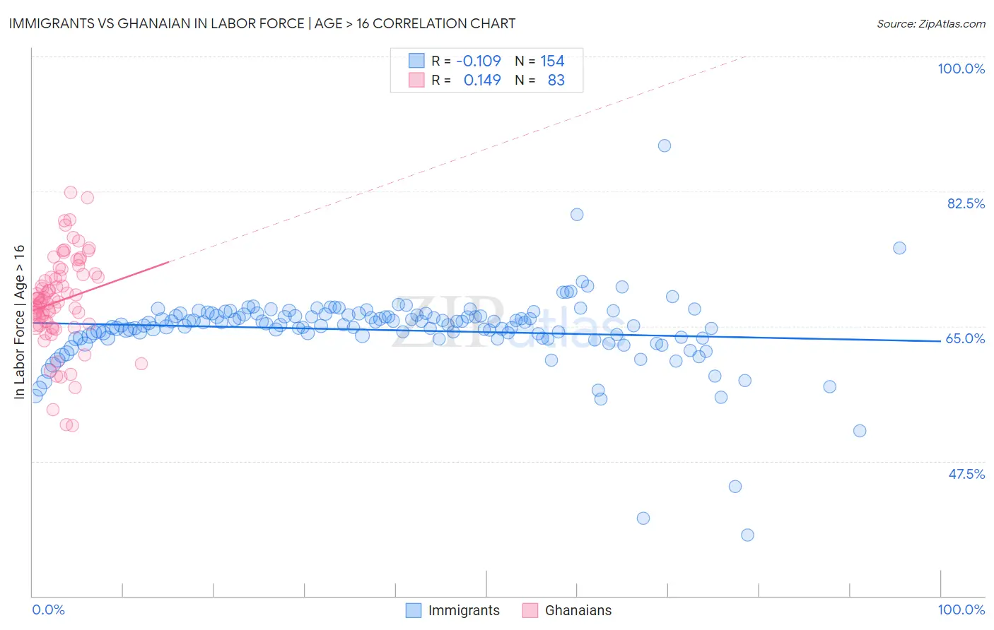 Immigrants vs Ghanaian In Labor Force | Age > 16