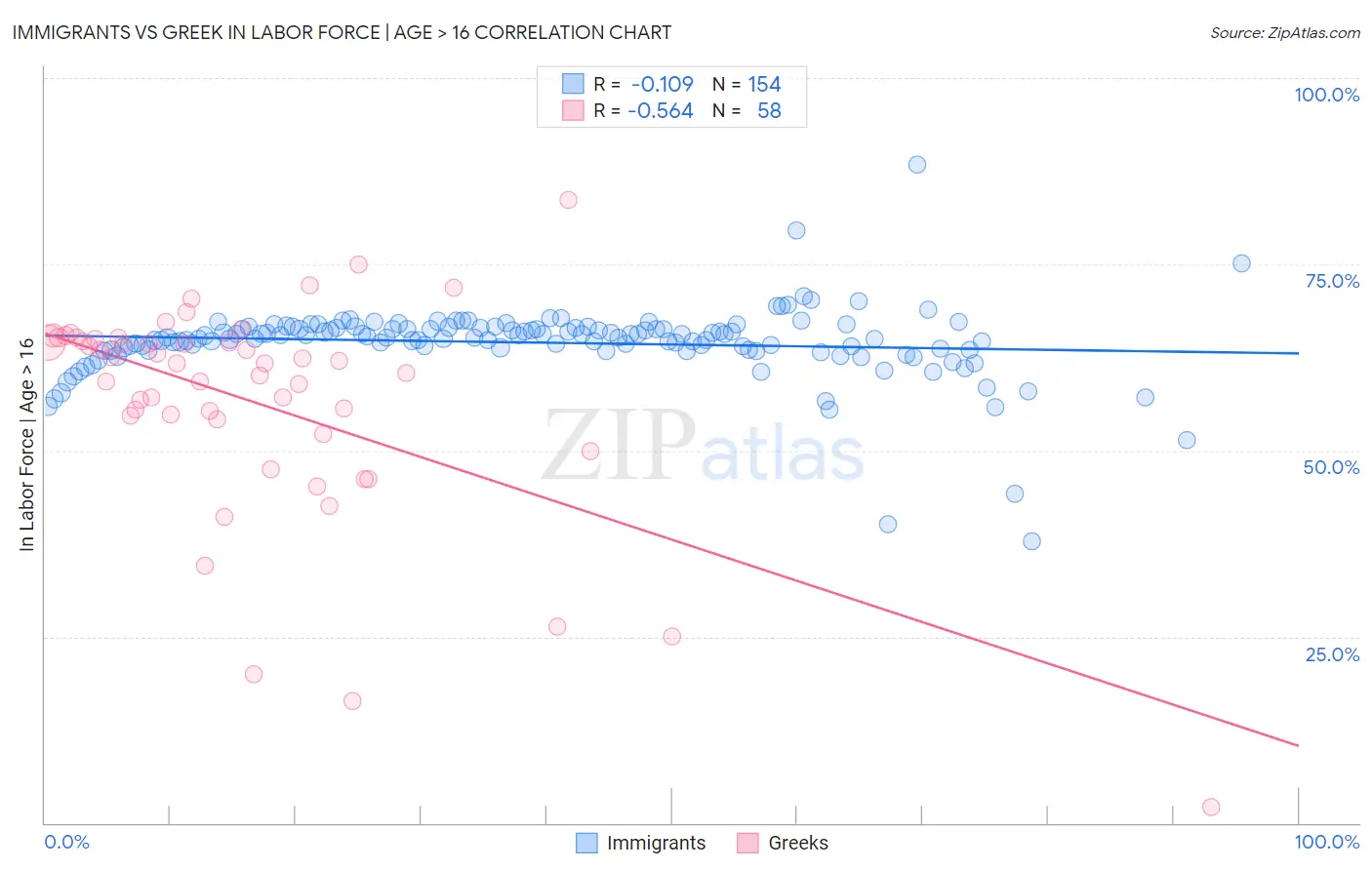 Immigrants vs Greek In Labor Force | Age > 16