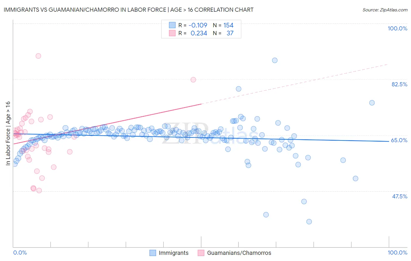 Immigrants vs Guamanian/Chamorro In Labor Force | Age > 16