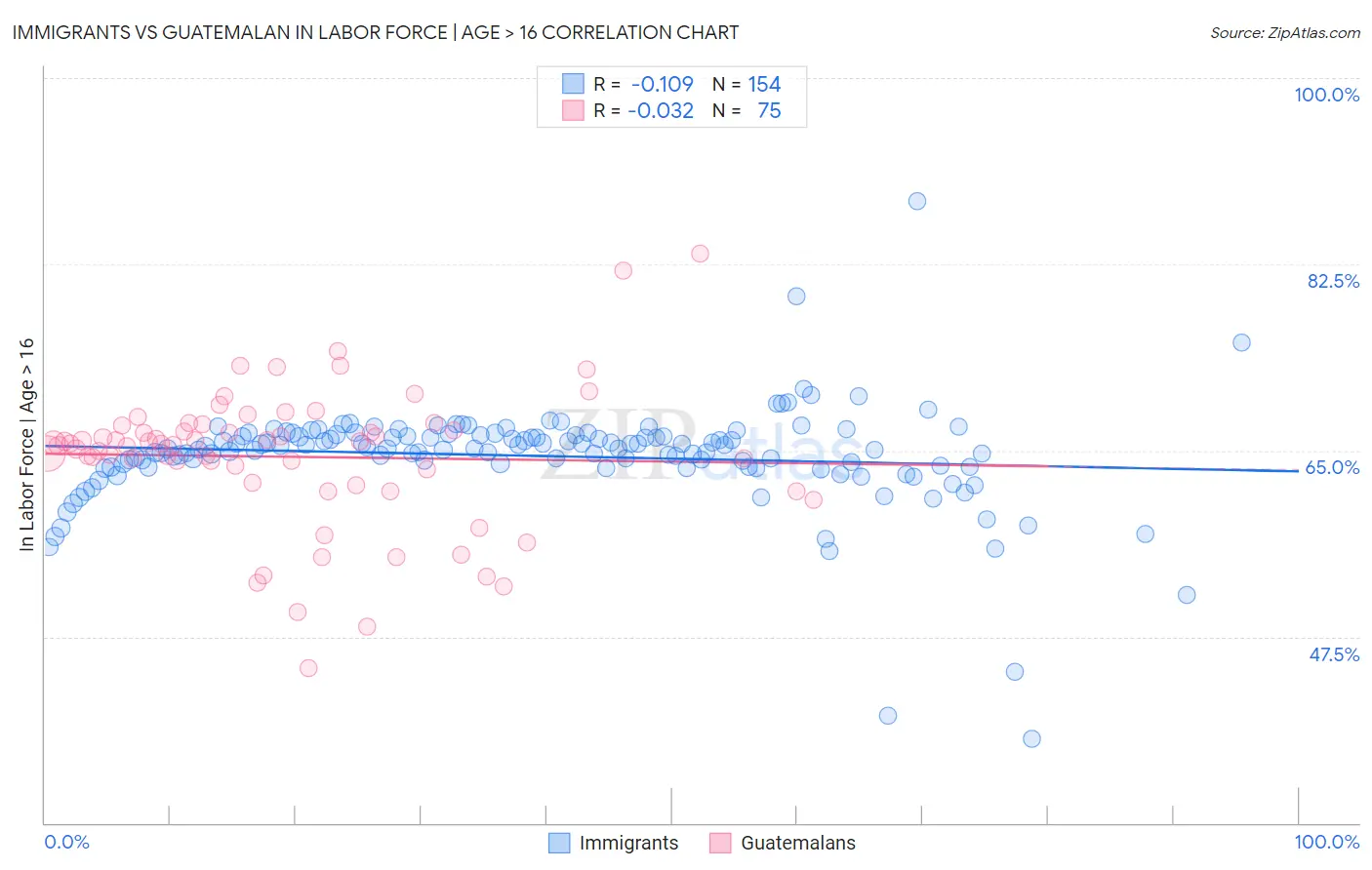 Immigrants vs Guatemalan In Labor Force | Age > 16