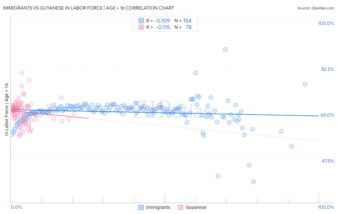 Immigrants vs Guyanese In Labor Force | Age > 16
