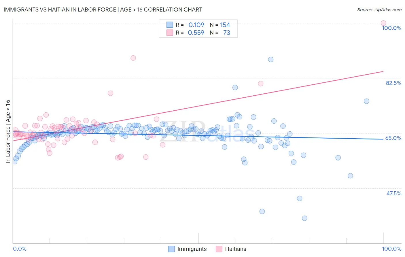 Immigrants vs Haitian In Labor Force | Age > 16