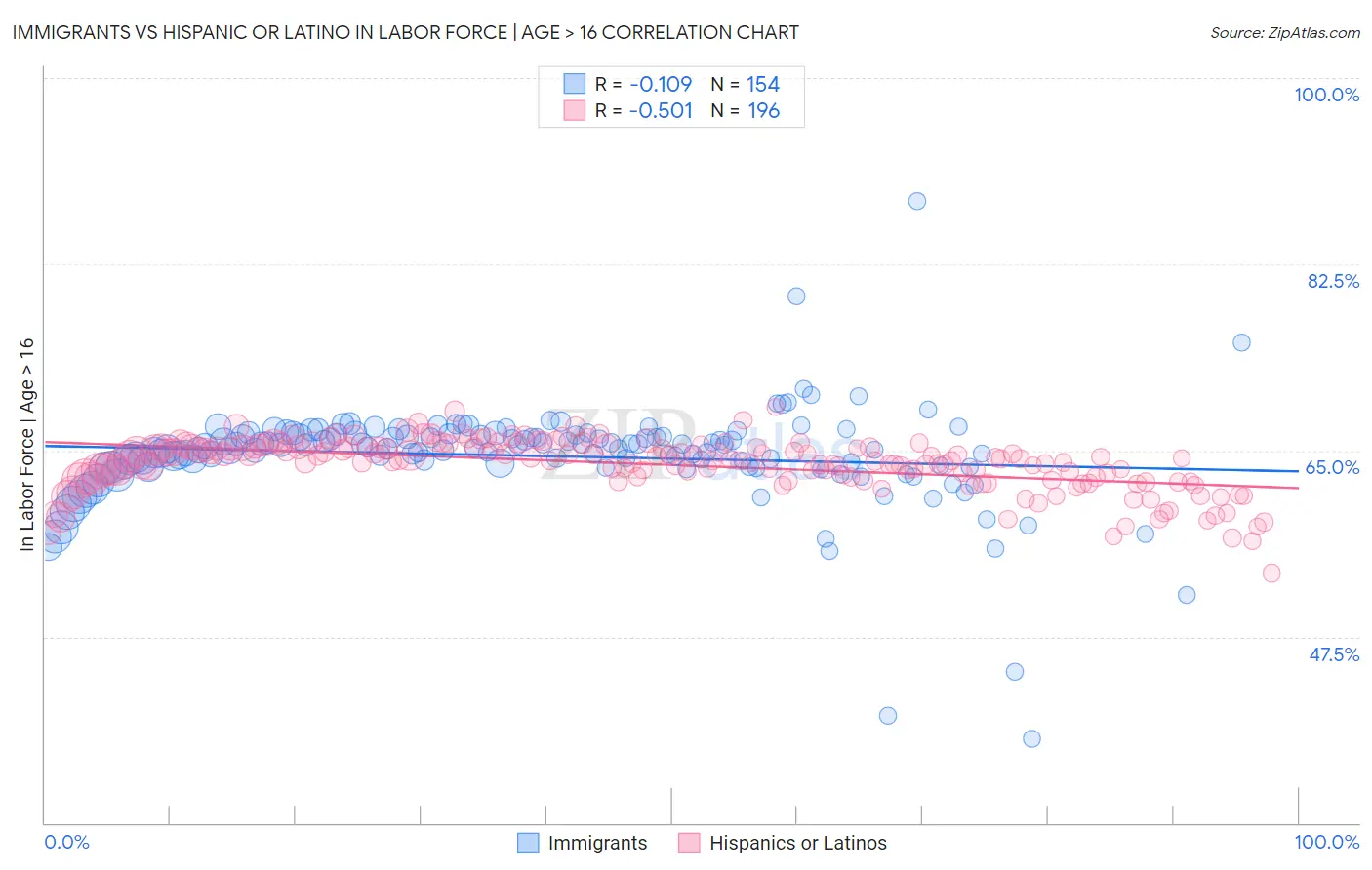 Immigrants vs Hispanic or Latino In Labor Force | Age > 16