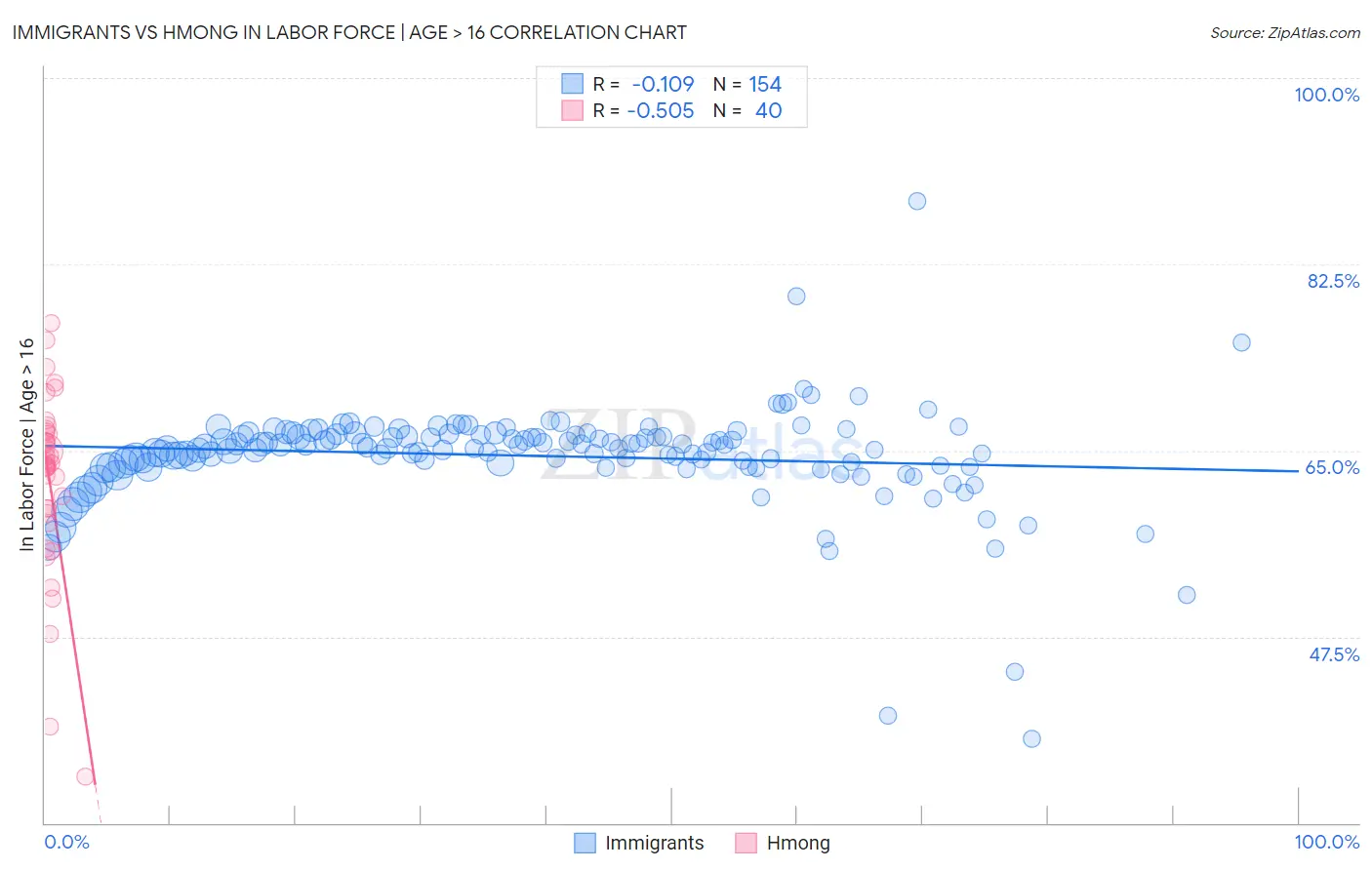 Immigrants vs Hmong In Labor Force | Age > 16