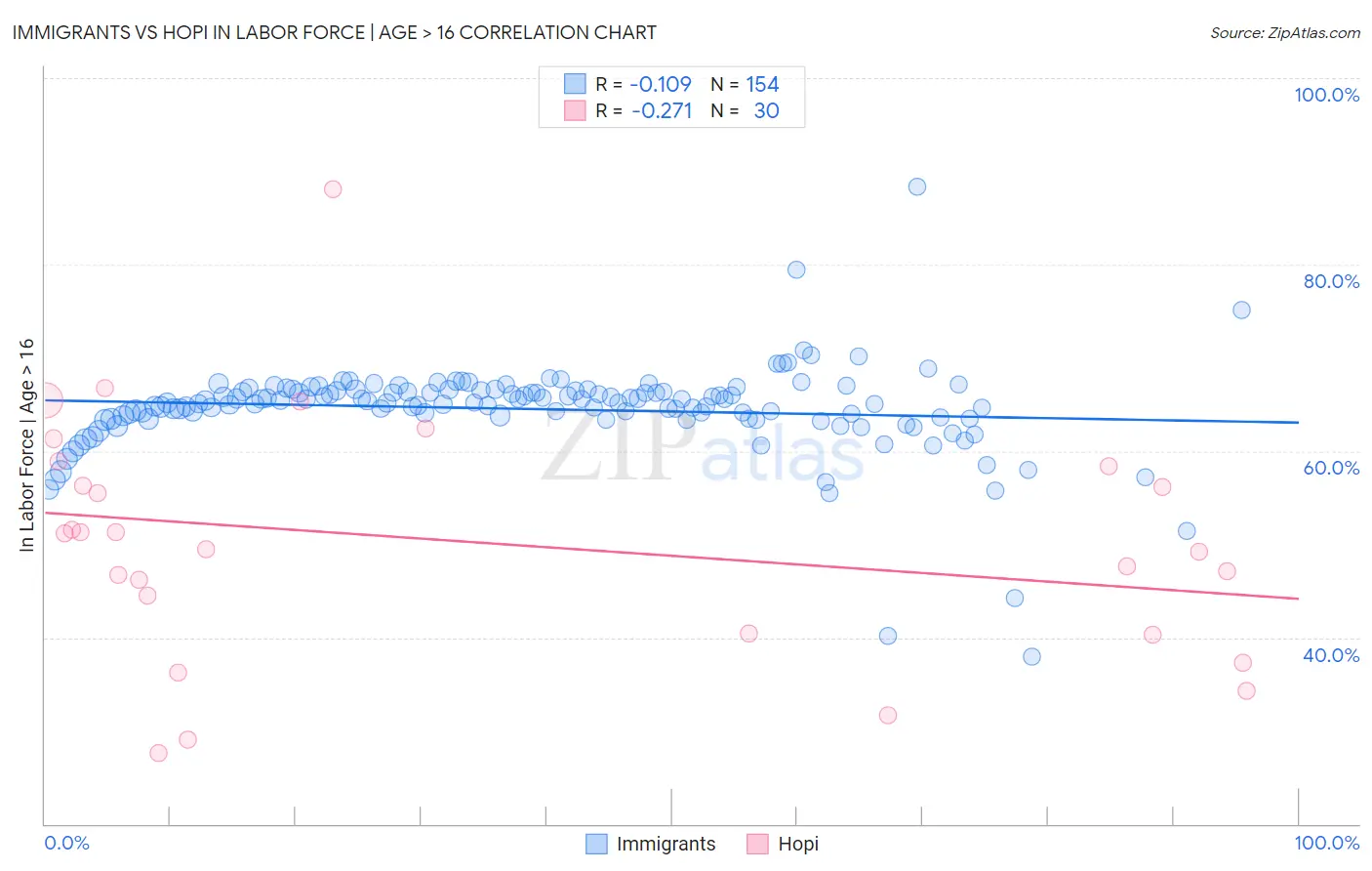 Immigrants vs Hopi In Labor Force | Age > 16