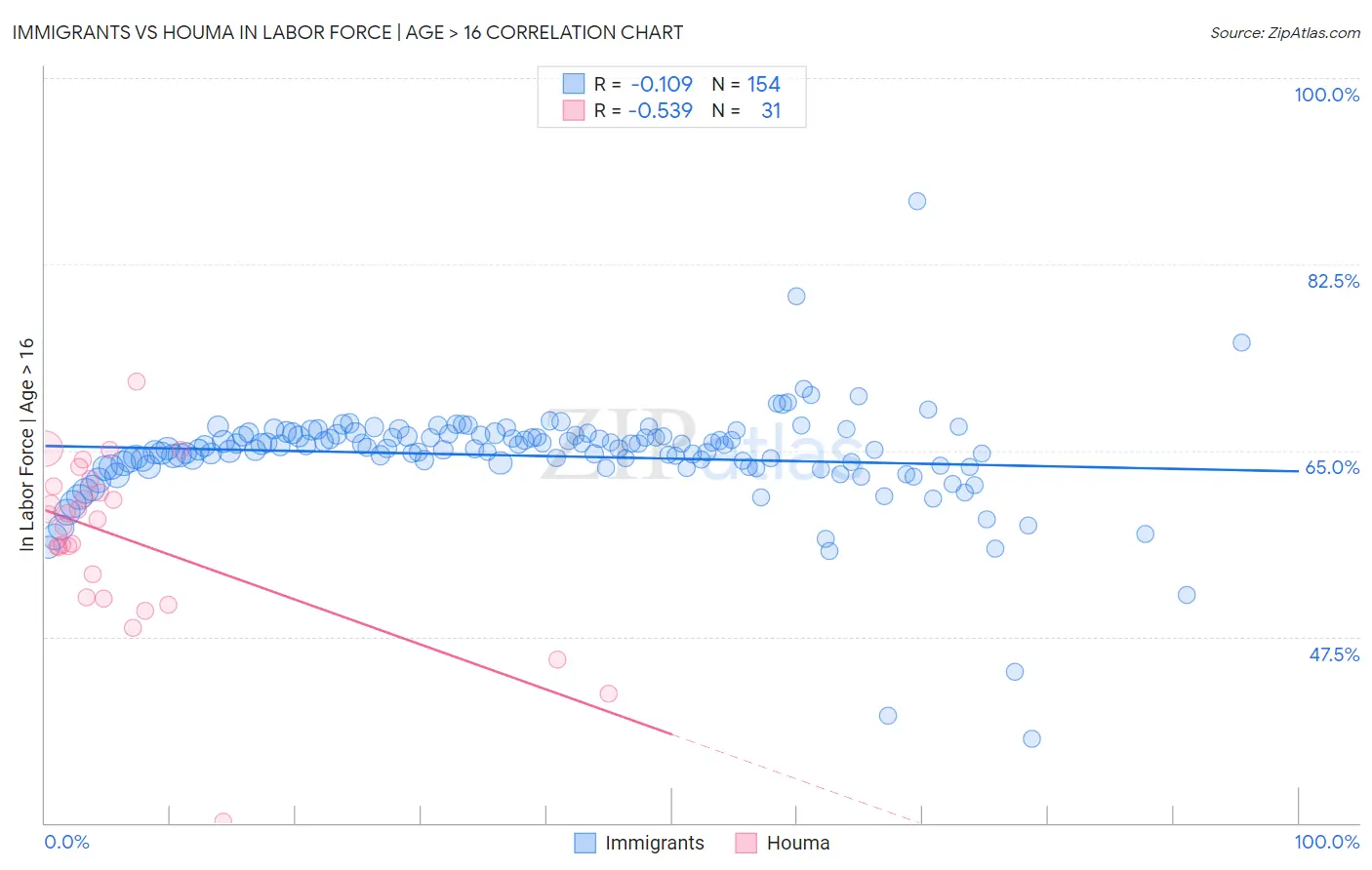 Immigrants vs Houma In Labor Force | Age > 16