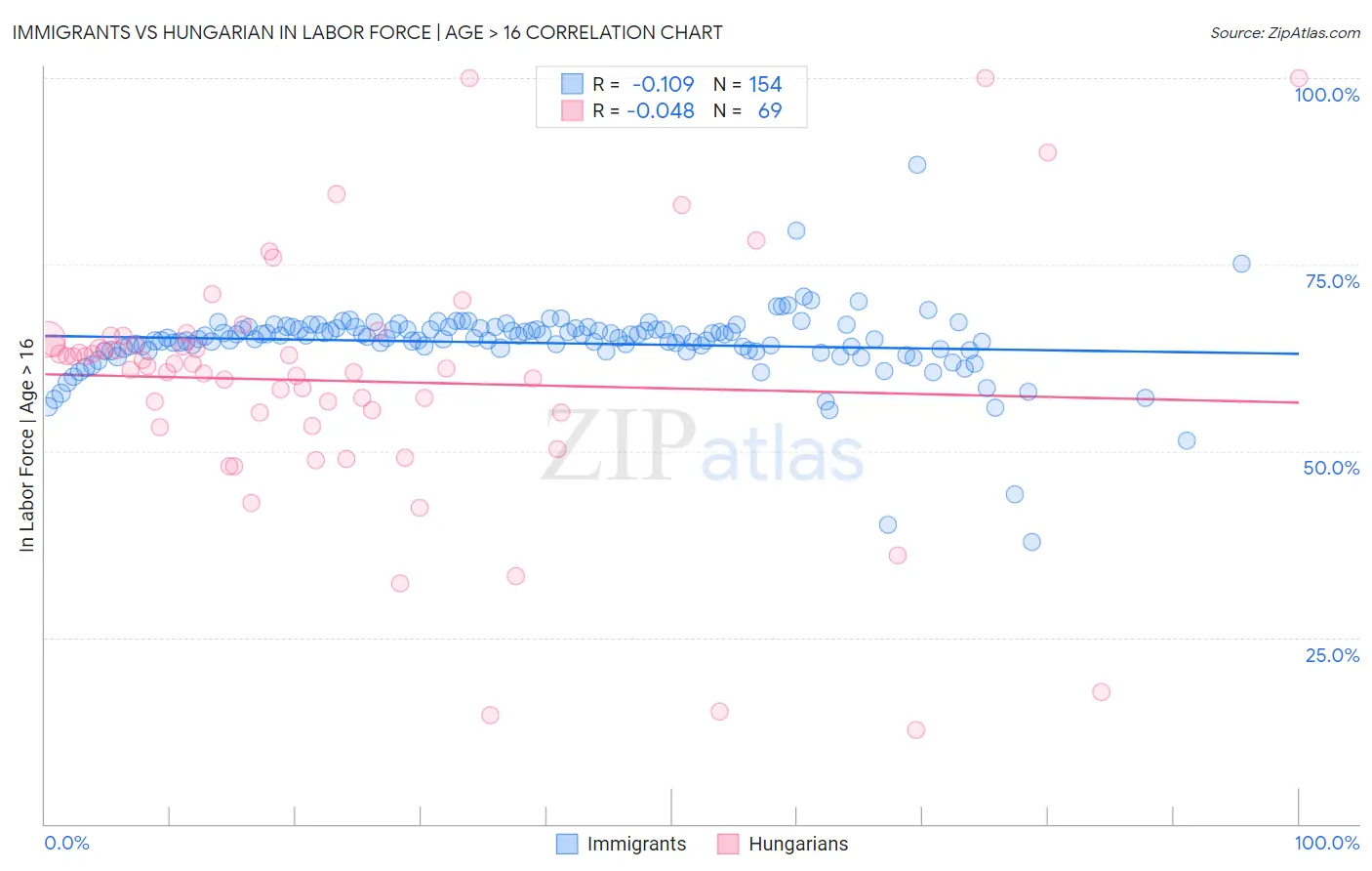 Immigrants vs Hungarian In Labor Force | Age > 16