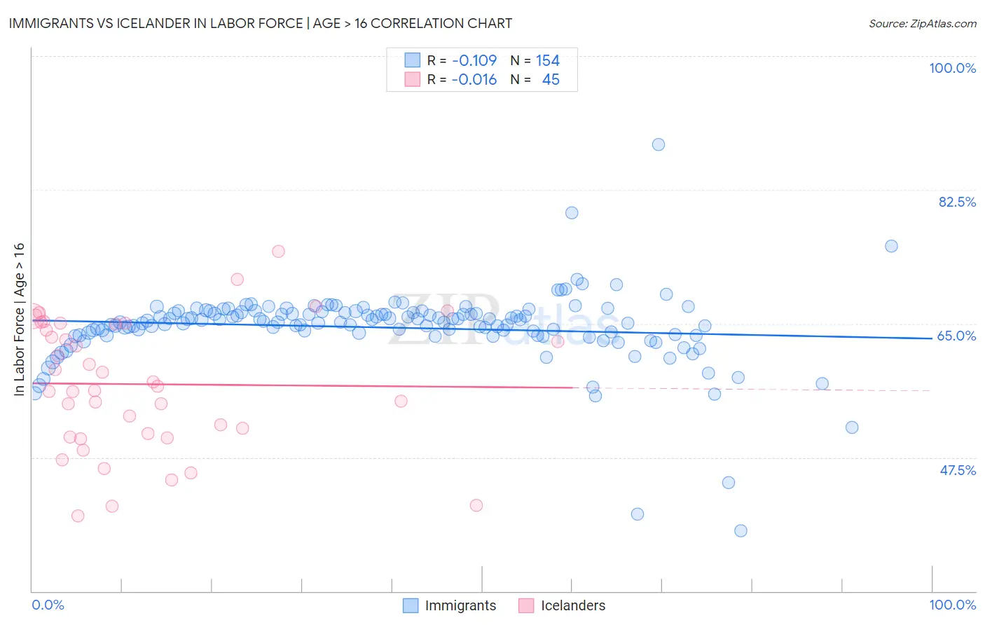 Immigrants vs Icelander In Labor Force | Age > 16
