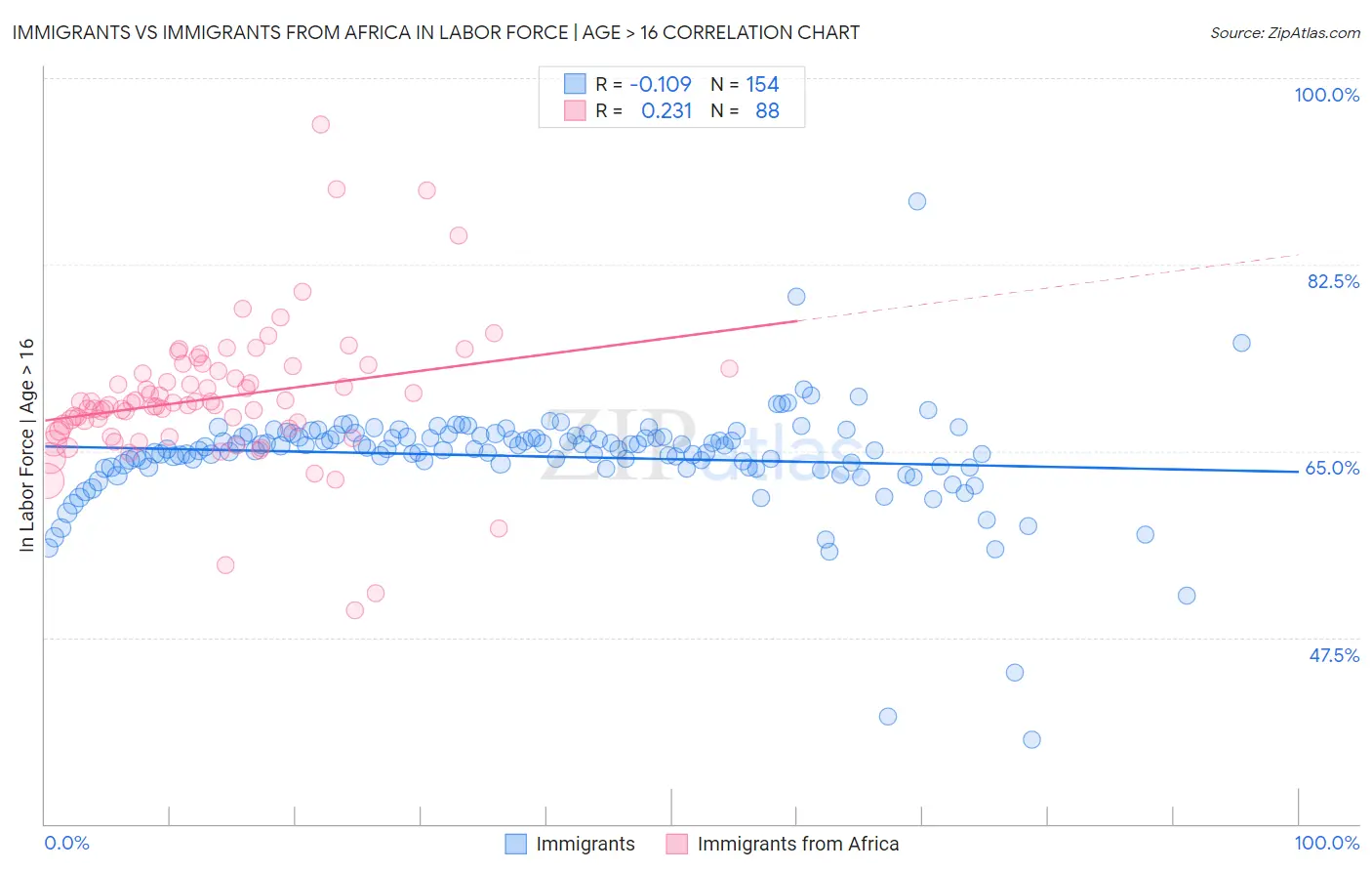 Immigrants vs Immigrants from Africa In Labor Force | Age > 16