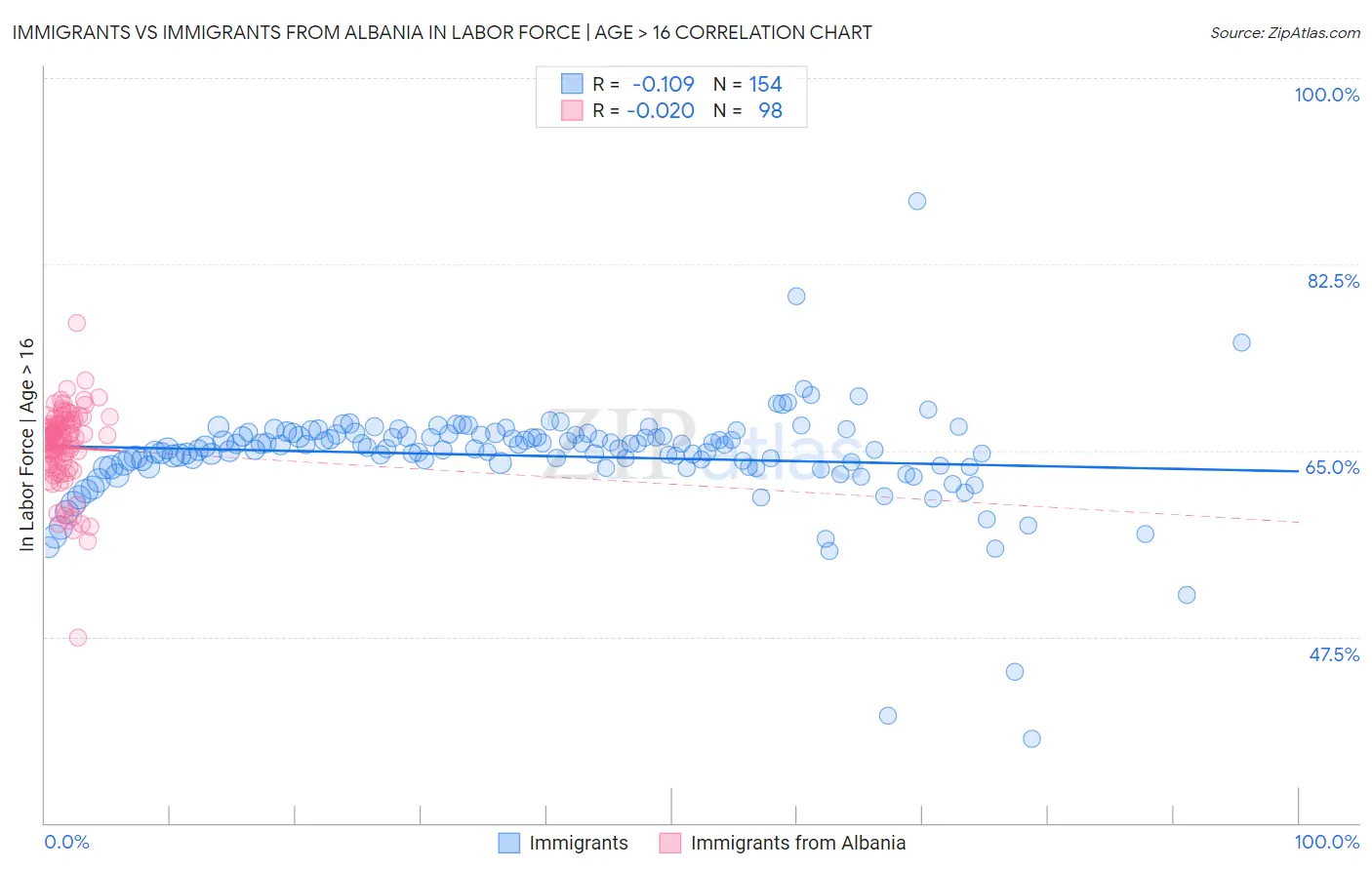 Immigrants vs Immigrants from Albania In Labor Force | Age > 16
