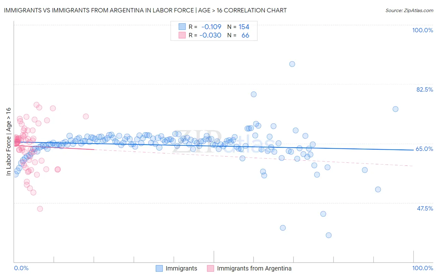 Immigrants vs Immigrants from Argentina In Labor Force | Age > 16