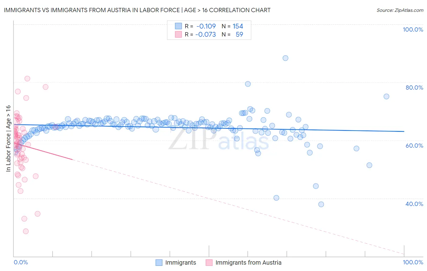 Immigrants vs Immigrants from Austria In Labor Force | Age > 16