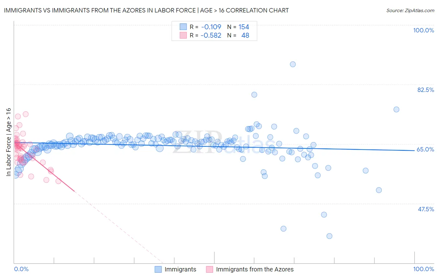Immigrants vs Immigrants from the Azores In Labor Force | Age > 16