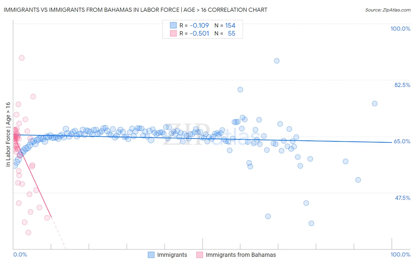 Immigrants vs Immigrants from Bahamas In Labor Force | Age > 16