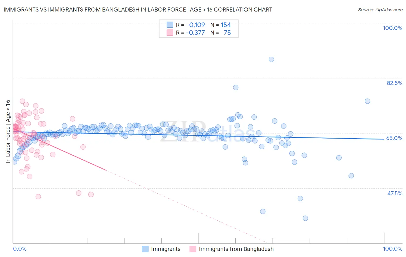 Immigrants vs Immigrants from Bangladesh In Labor Force | Age > 16