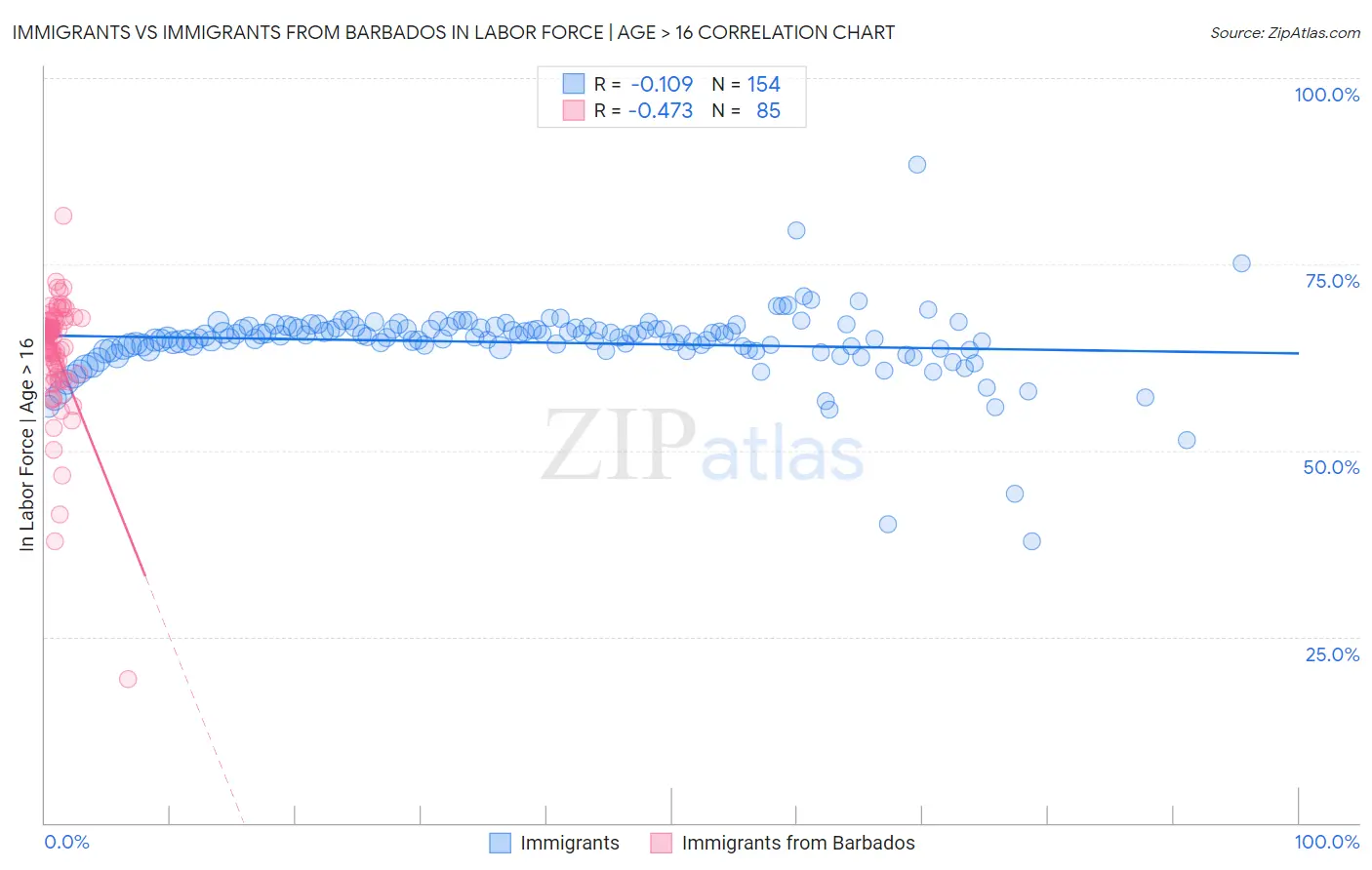 Immigrants vs Immigrants from Barbados In Labor Force | Age > 16
