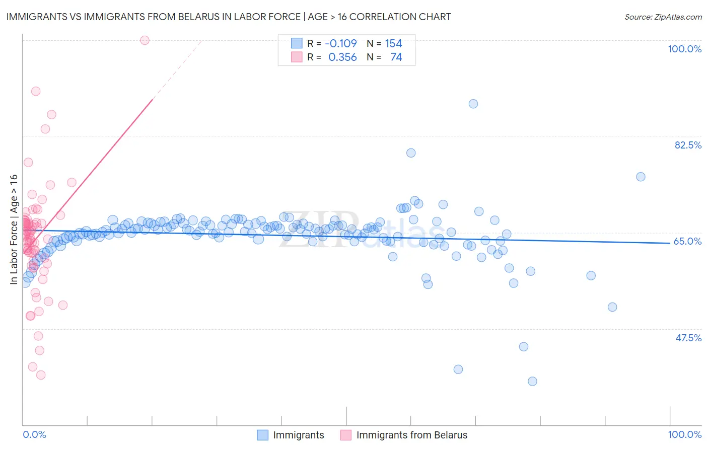 Immigrants vs Immigrants from Belarus In Labor Force | Age > 16