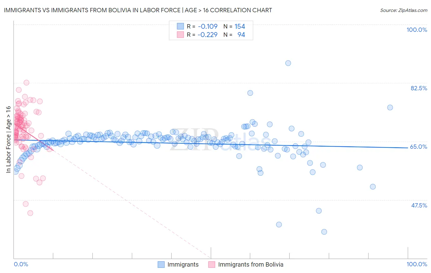 Immigrants vs Immigrants from Bolivia In Labor Force | Age > 16
