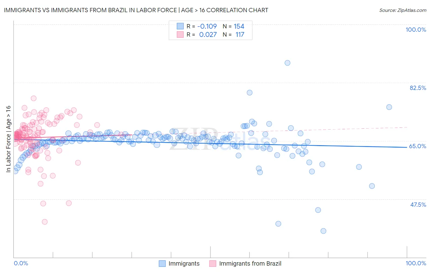 Immigrants vs Immigrants from Brazil In Labor Force | Age > 16
