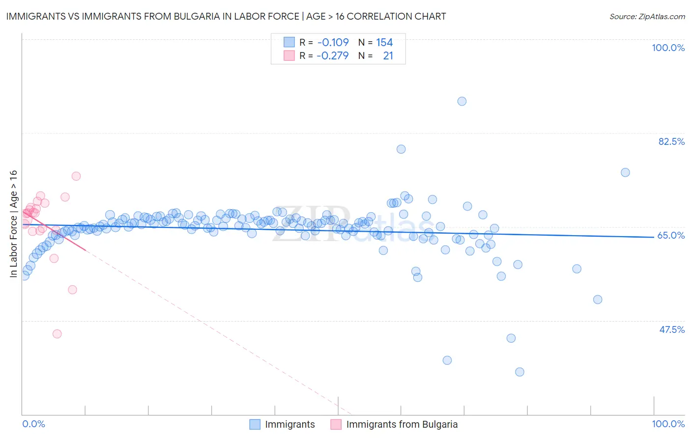 Immigrants vs Immigrants from Bulgaria In Labor Force | Age > 16