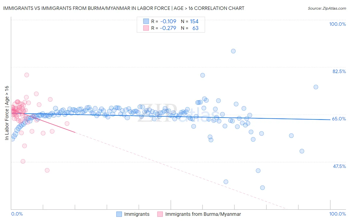 Immigrants vs Immigrants from Burma/Myanmar In Labor Force | Age > 16