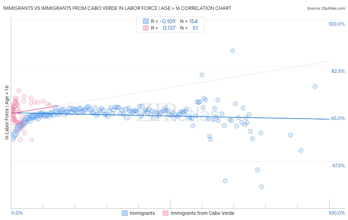 Immigrants vs Immigrants from Cabo Verde In Labor Force | Age > 16