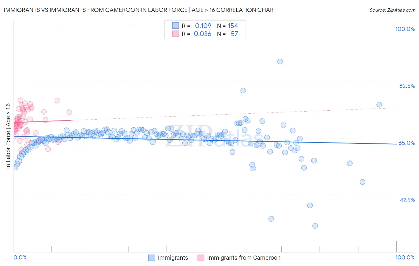 Immigrants vs Immigrants from Cameroon In Labor Force | Age > 16