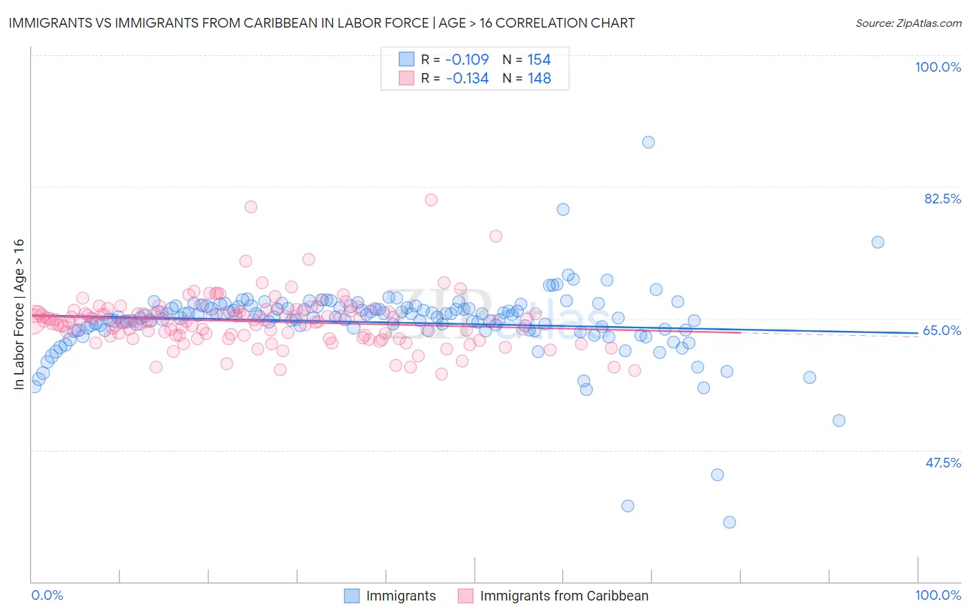 Immigrants vs Immigrants from Caribbean In Labor Force | Age > 16