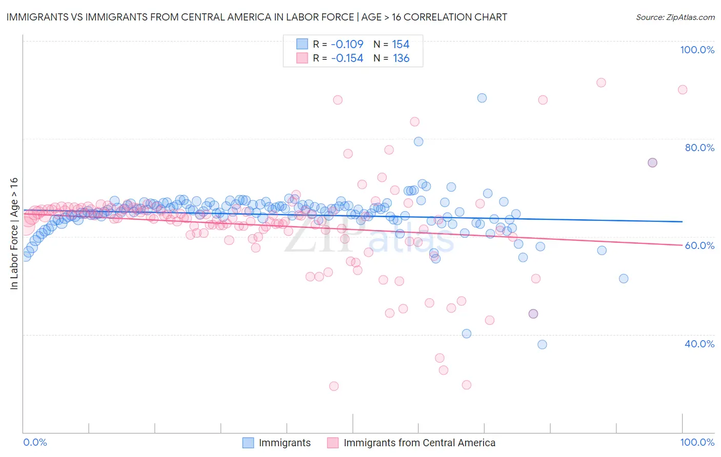 Immigrants vs Immigrants from Central America In Labor Force | Age > 16