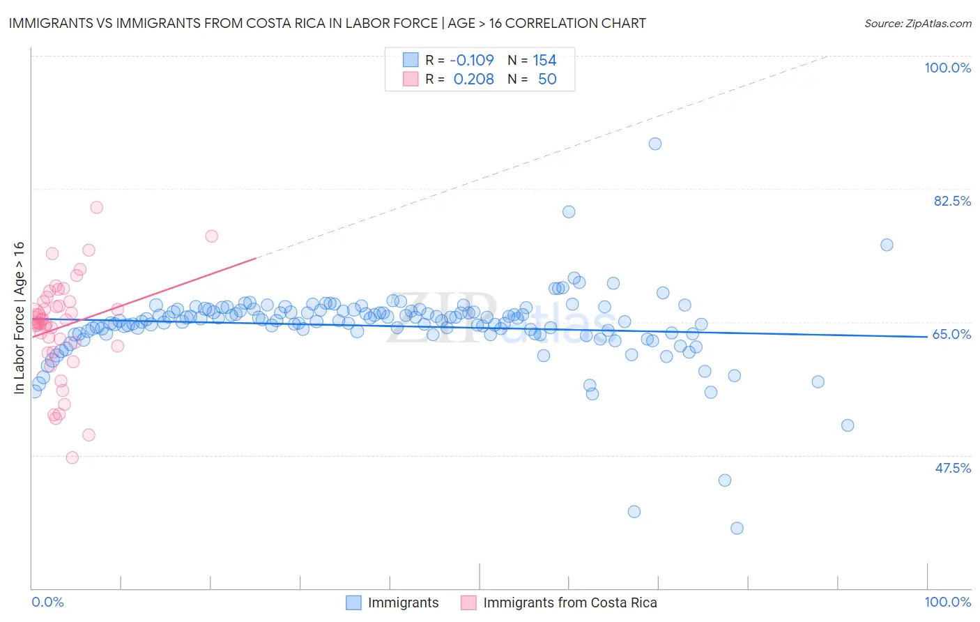 Immigrants vs Immigrants from Costa Rica In Labor Force | Age > 16