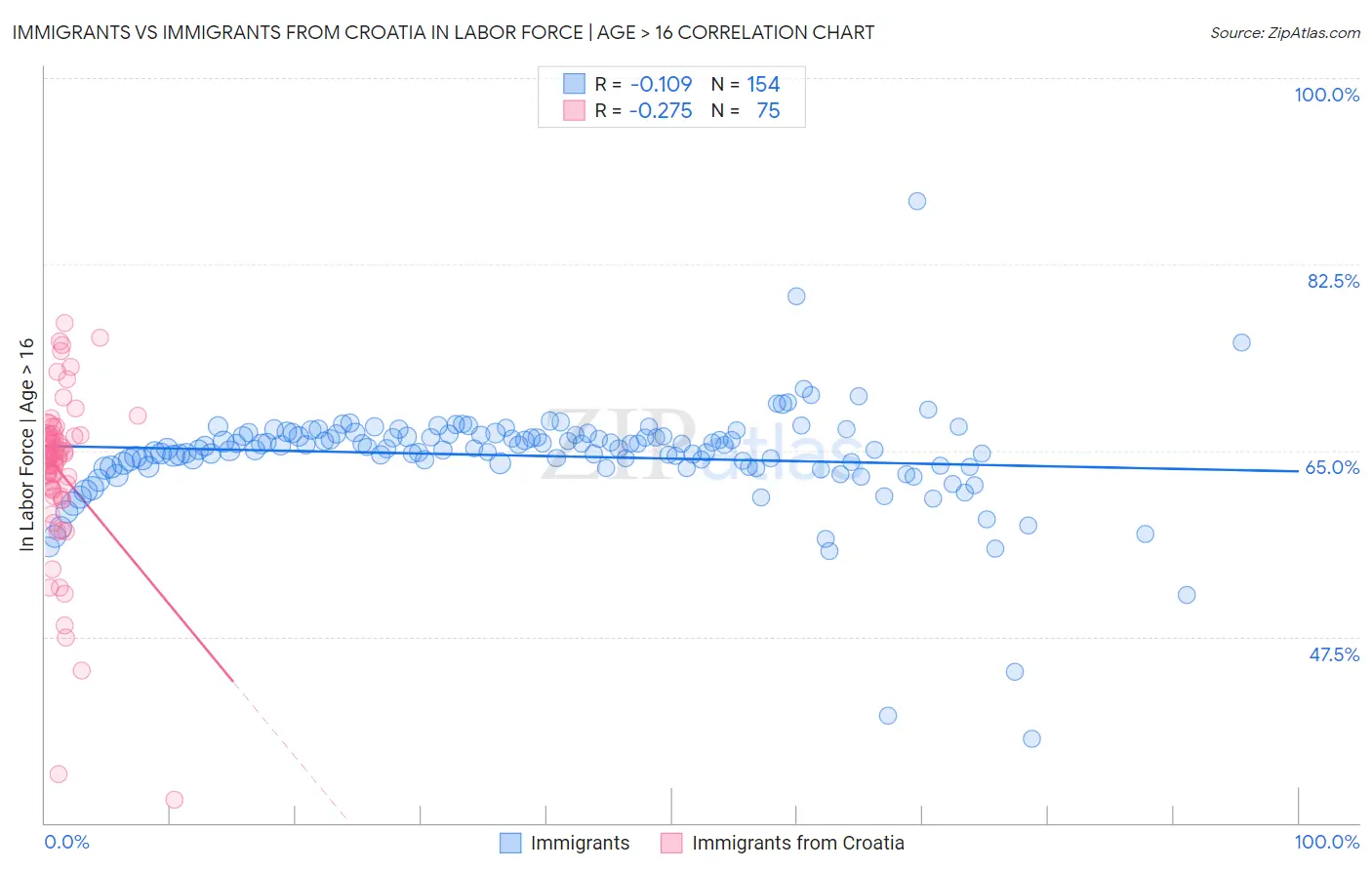 Immigrants vs Immigrants from Croatia In Labor Force | Age > 16