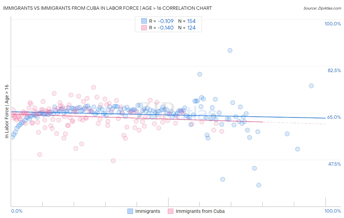 Immigrants vs Immigrants from Cuba In Labor Force | Age > 16