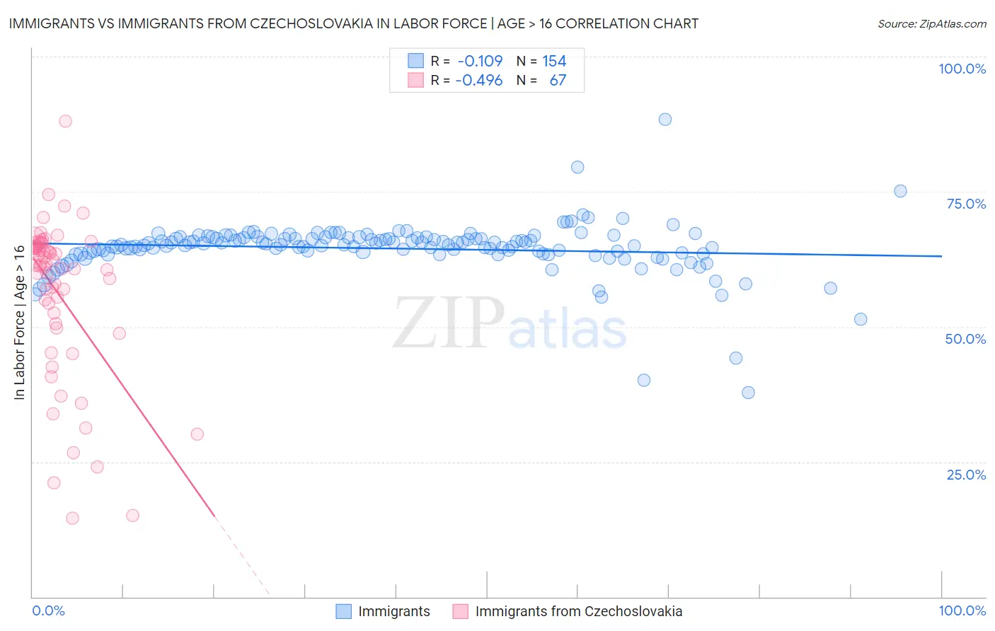 Immigrants vs Immigrants from Czechoslovakia In Labor Force | Age > 16