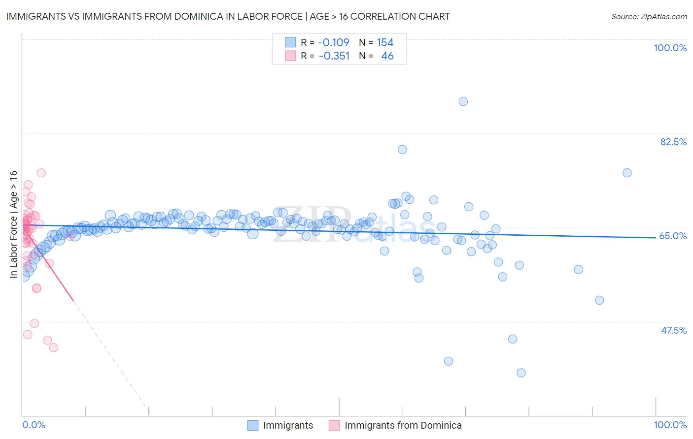 Immigrants vs Immigrants from Dominica In Labor Force | Age > 16