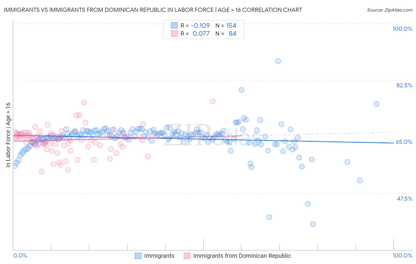Immigrants vs Immigrants from Dominican Republic In Labor Force | Age > 16