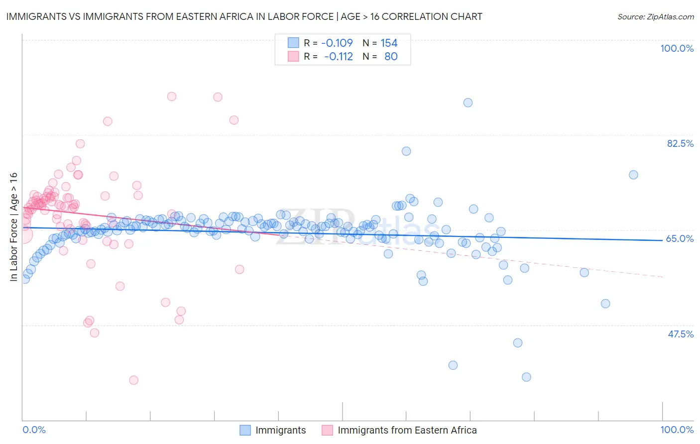 Immigrants vs Immigrants from Eastern Africa In Labor Force | Age > 16