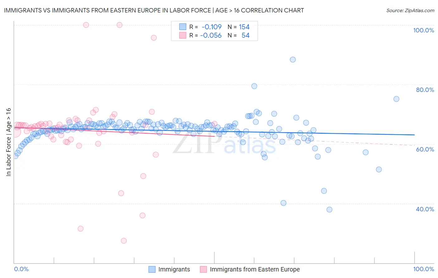 Immigrants vs Immigrants from Eastern Europe In Labor Force | Age > 16