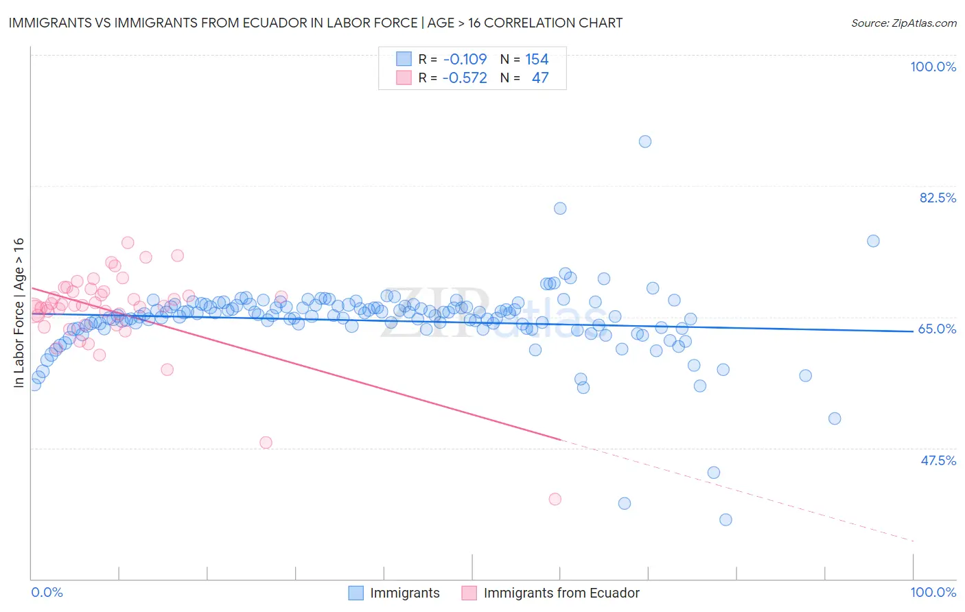 Immigrants vs Immigrants from Ecuador In Labor Force | Age > 16