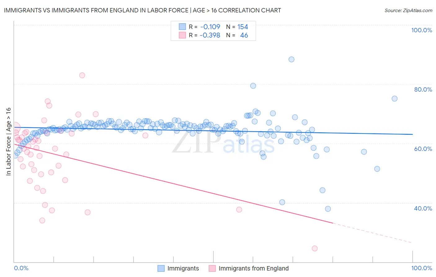 Immigrants vs Immigrants from England In Labor Force | Age > 16