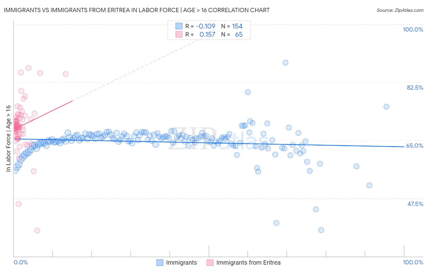 Immigrants vs Immigrants from Eritrea In Labor Force | Age > 16
