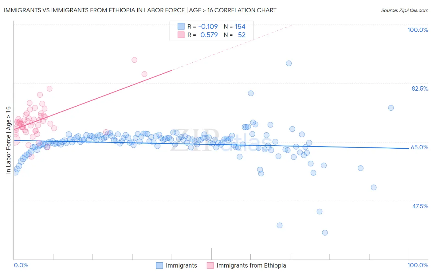 Immigrants vs Immigrants from Ethiopia In Labor Force | Age > 16