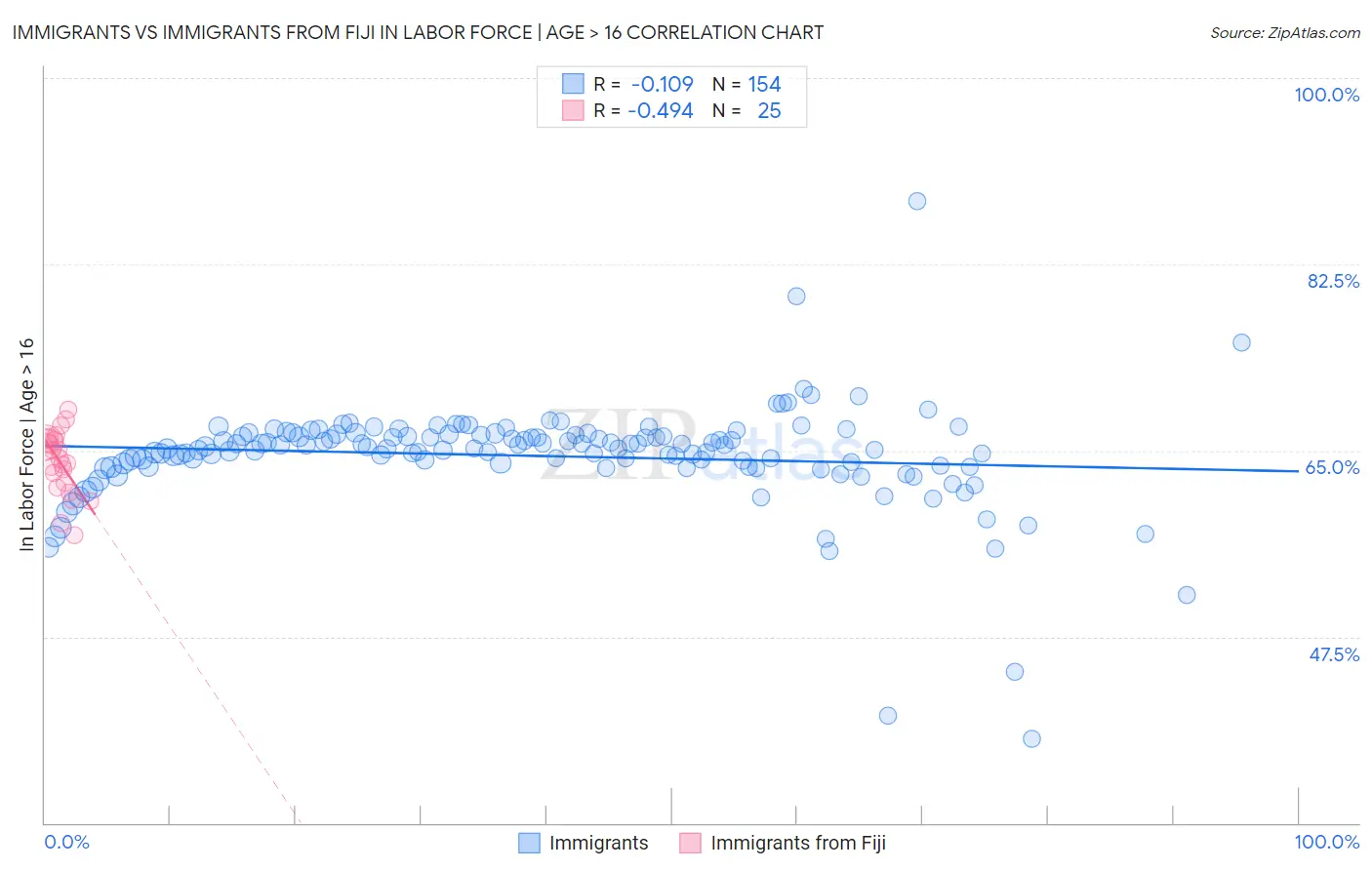 Immigrants vs Immigrants from Fiji In Labor Force | Age > 16