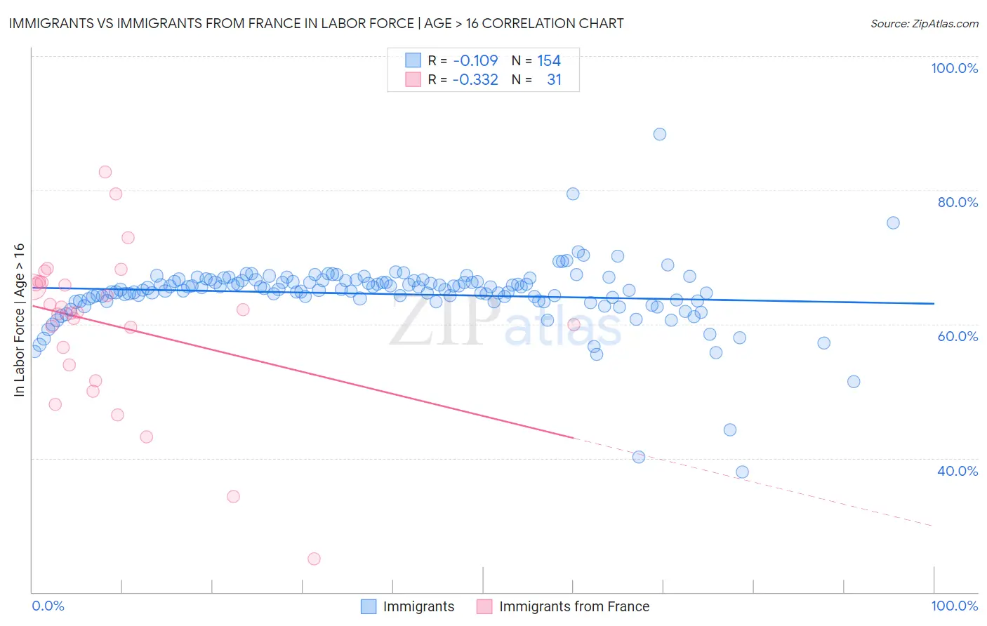 Immigrants vs Immigrants from France In Labor Force | Age > 16