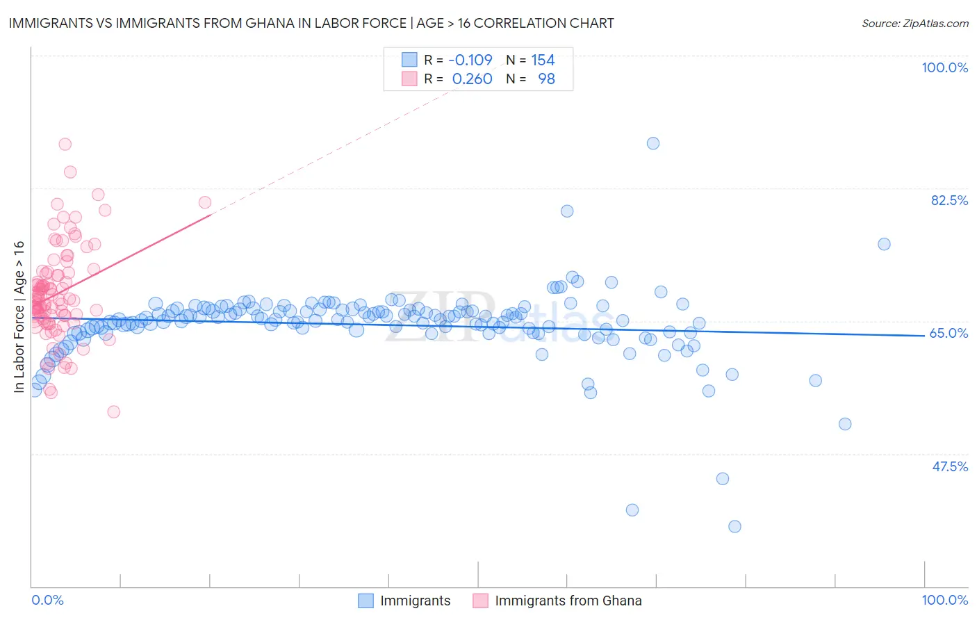 Immigrants vs Immigrants from Ghana In Labor Force | Age > 16